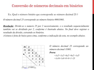 Conversão de números decimais em binários
Ex. Qual o número binário que corresponde ao número decimal 25 ?
O número decimal 25 corresponde ao número binário 00011001.
Resolução: Divide-se o numero 25 por 2 sucessivamente, e o resultado sequencialmente
também vai se dividindo por 2, conforme é ilustrado abaixo. No final deve registar o
resultado da divisão, extraindo os binários.
A leitura é feita de baixo para cima, conforme a indicação da seta, no exemplo abaixo.
O número decimal 25 corresponde ao
número decimal 11001.
Prova:
=1x24
+1x23
+0x22
+0x21
+1x20
=1x16+1x8+0+0+1=25
 