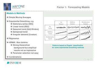 Factor 1: Forecasting Models

Models & Methods
Models & Methods
   Simple Moving Averages
  Simple Moving Averages
   Exponential Smoothing, e.g.
  Exponential Smoothing, e.g.                               No           Additive       Multiplicative
       Stationary series (SES)
      Stationary series (SES)                             Season         Season           Season

       Linear trend (DES)
      Linear trend (DES)                   No
                                          Trend
       Seasonal trend (Holt-Winters)
      Seasonal trend (Holt-Winters)
       Dampened trend
      Dampened trend                     Additive
                                          Trend
       Irregular demand (Croston)
      Irregular demand (Croston)
                                       Multiplicative
   Regression
  Regression                              Trend


  ARIMA / /Box-Jenkins
   ARIMA Box-Jenkins
       Strong theoeretical
      Strong theoeretical                          Patterns based on Pegels’ classification
        background but empirical                  for some exponential smoothing methods
       background but empirical
        results not as impressive
       results not as impressive
       Parameter selection not easy
      Parameter selection not easy
   Combinations
  Combinations
 
