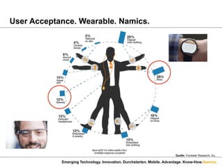 Namics.
User Acceptance. Wearable. Namics.
Emerging Technology. Innovation. Durchstarten. Mobile. Advantage. Know-How.
Quelle: Forrester Research, Inc.
 