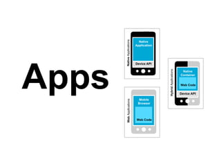 Apps
NativeApplications
Device API
Native
Application
WebApplications
Mobile
Browser
Web Code
HybridApplications
Device API
Native
Container
Web Code
 