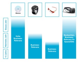 DiesesJahrNächstesJahr+3Jahre
Hohe
Business-
Relevanz
Business-
Relevanz
Business-
Relevanz
Beobachten,
Business-
Relevanz für
Spezialfälle
 