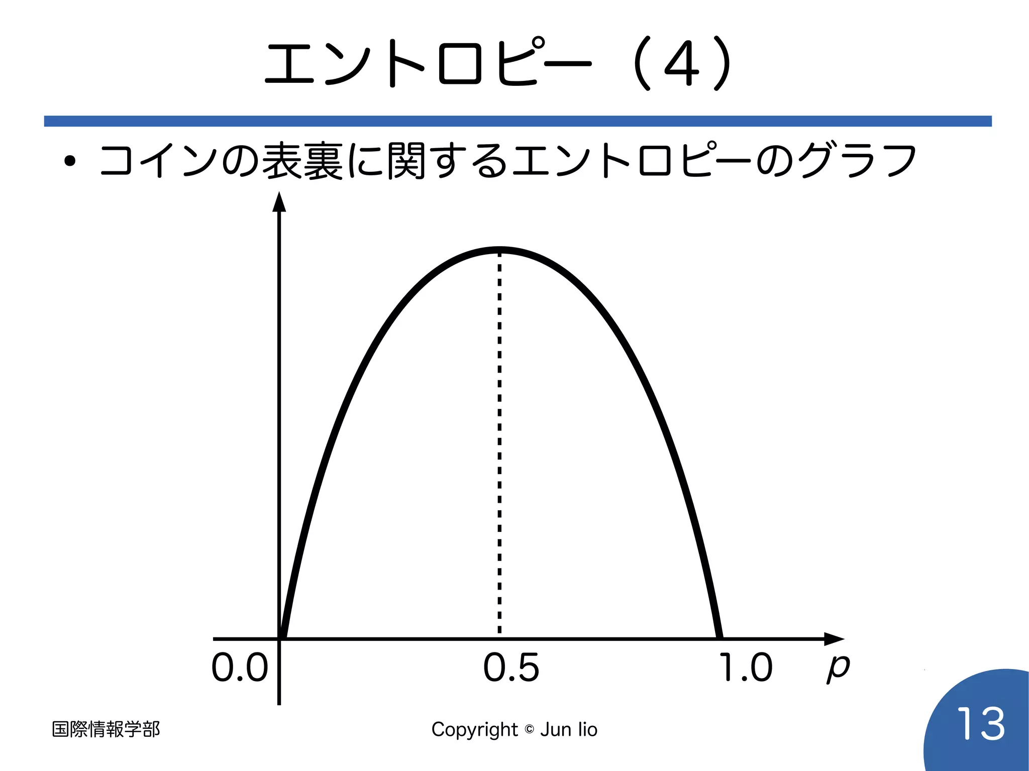 国際情報学部 Copyright © Jun Iio 13
エントロピー（４）
●
コインの表裏に関するエントロピーのグラフ
0.0 1.00.5 p
 