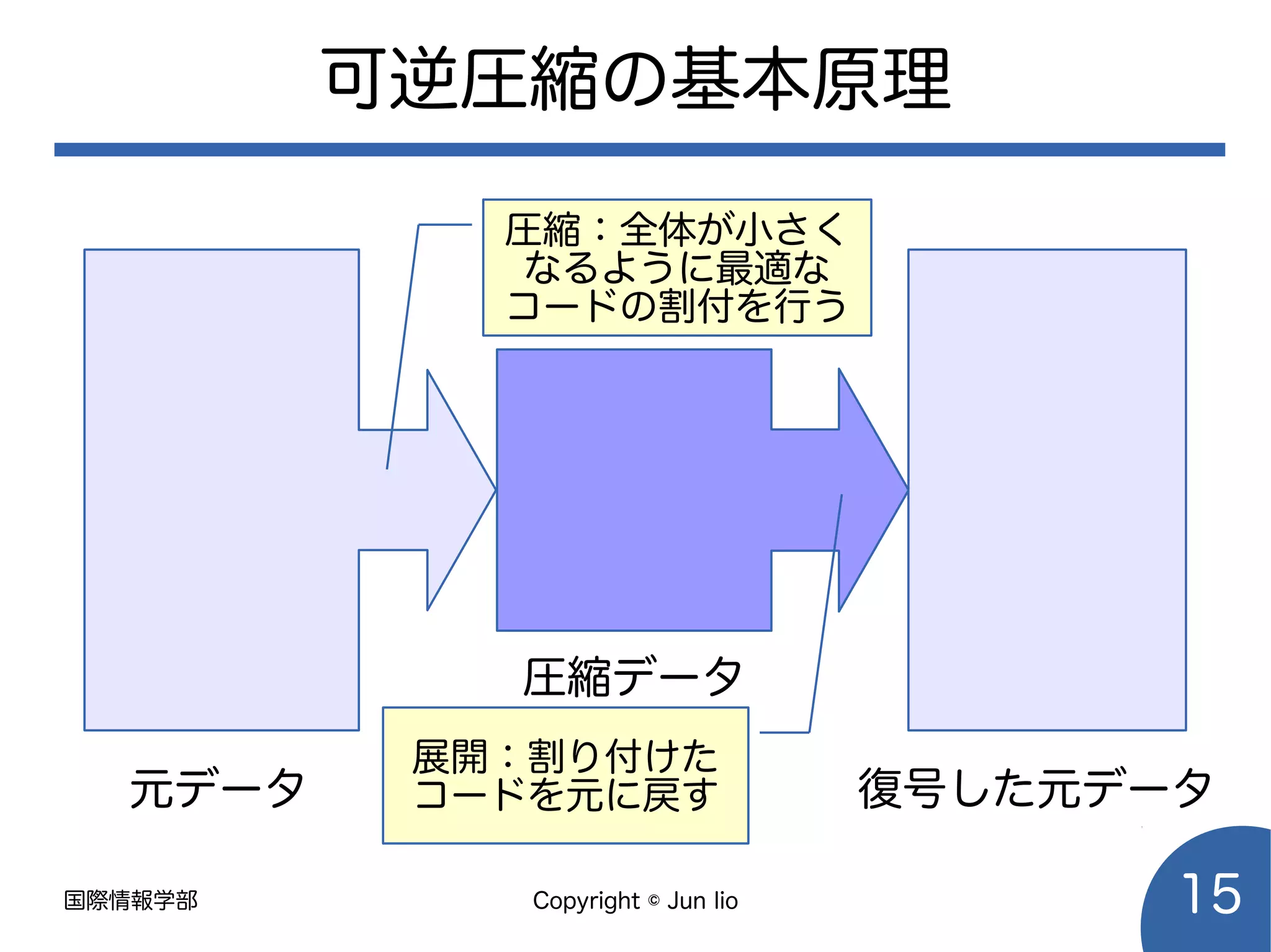 国際情報学部 Copyright © Jun Iio 15
可逆圧縮の基本原理
元データ 復号した元データ
圧縮データ
圧縮：全体が小さく
なるように最適な
コードの割付を行う
展開：割り付けた
コードを元に戻す
 