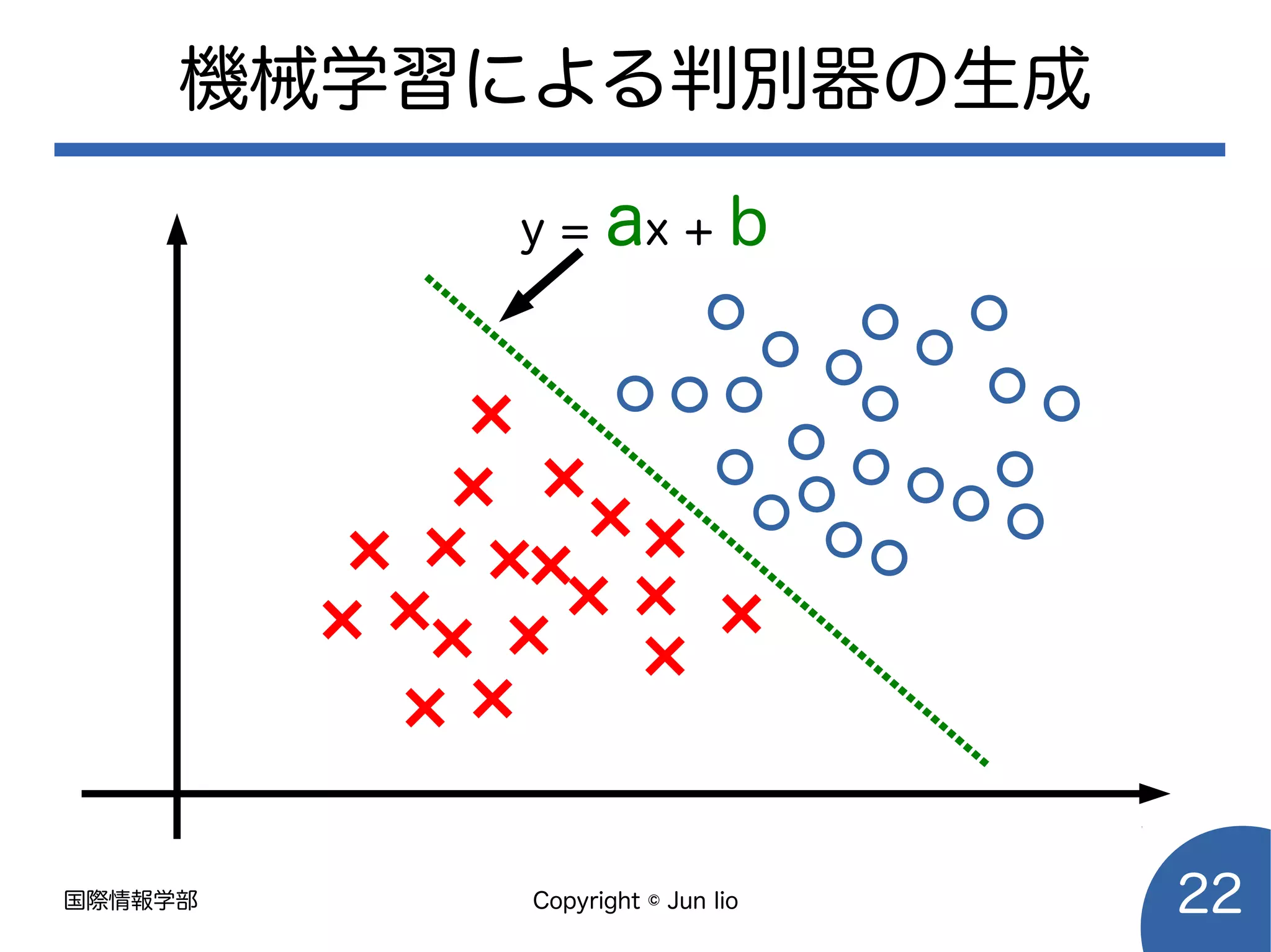 国際情報学部 Copyright © Jun Iio 22
機械学習による判別器の生成
y = ax + b
 
