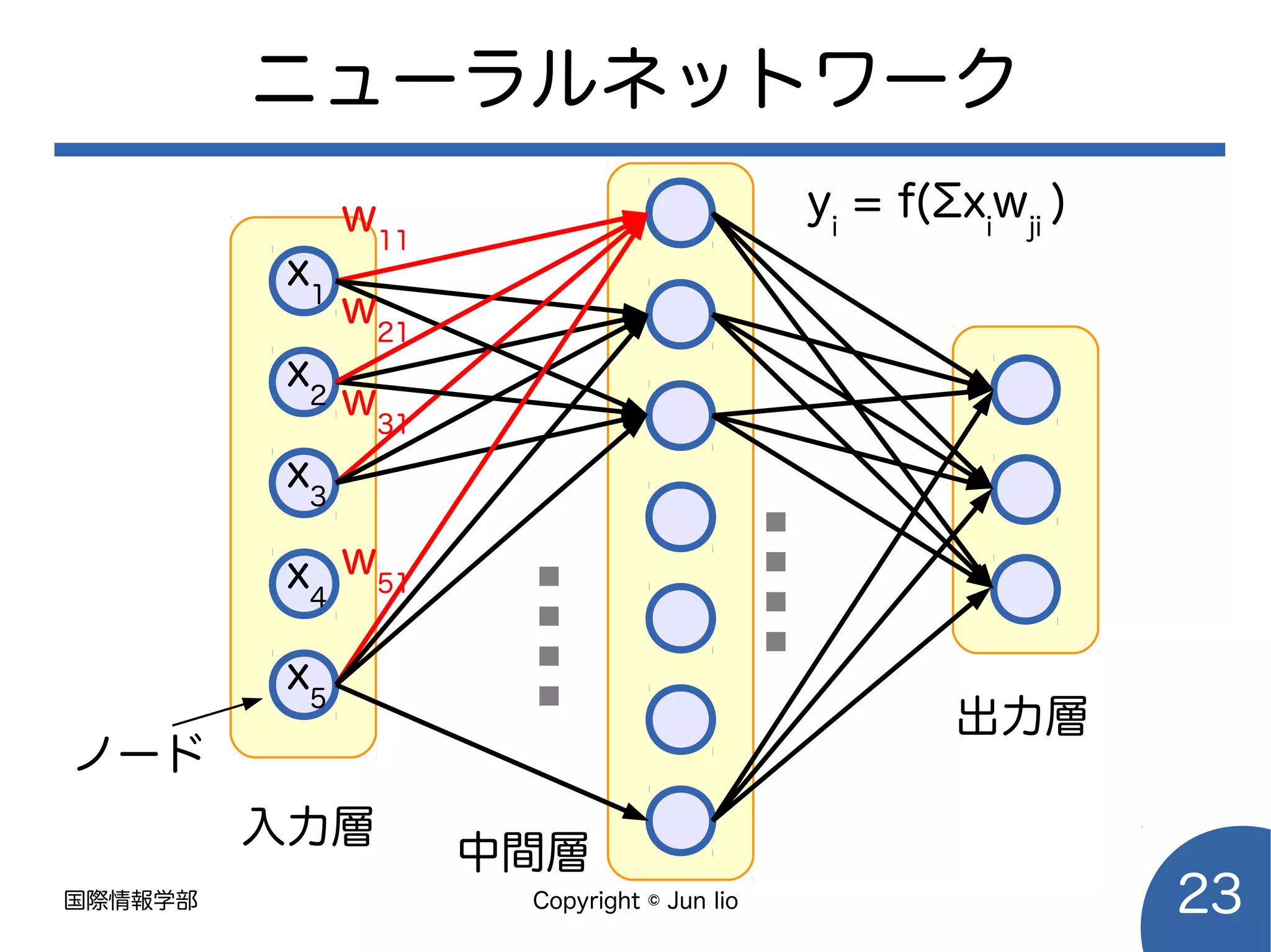 国際情報学部 Copyright © Jun Iio 23
ニューラルネットワーク
x1
x2
x3
x4
x5
w11
w21
w31
w51
yi
= f(∑xi
wji
)
入力層
中間層
出力層
ノード
 