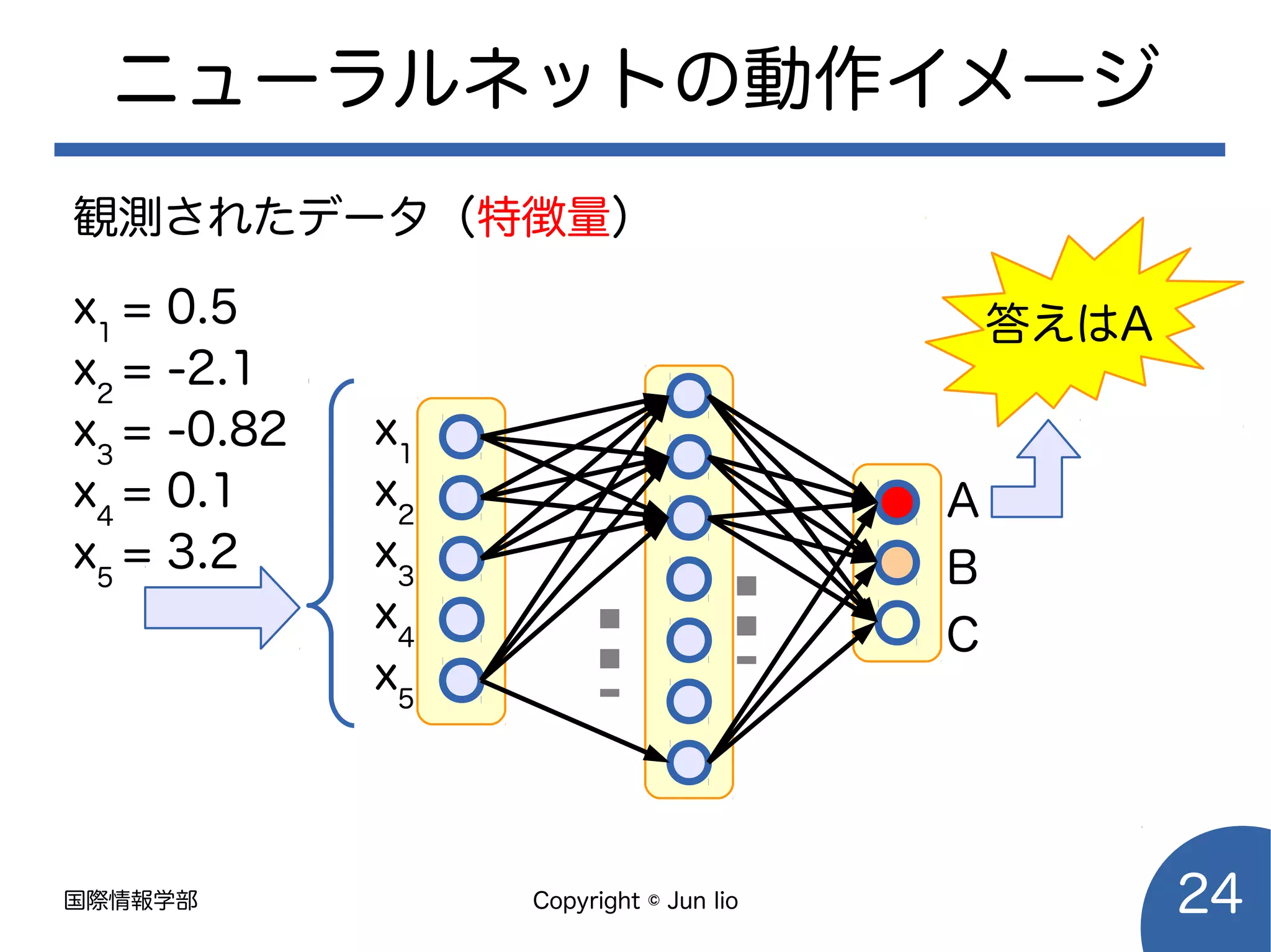 国際情報学部 Copyright © Jun Iio 24
ニューラルネットの動作イメージ
答えはA
A
B
C
x1
x2
x3
x4
x5
観測されたデータ（特徴量）
x1
= 0.5
x2
= -2.1
x3
= -0.82
x4
= 0.1
x5
= 3.2
 