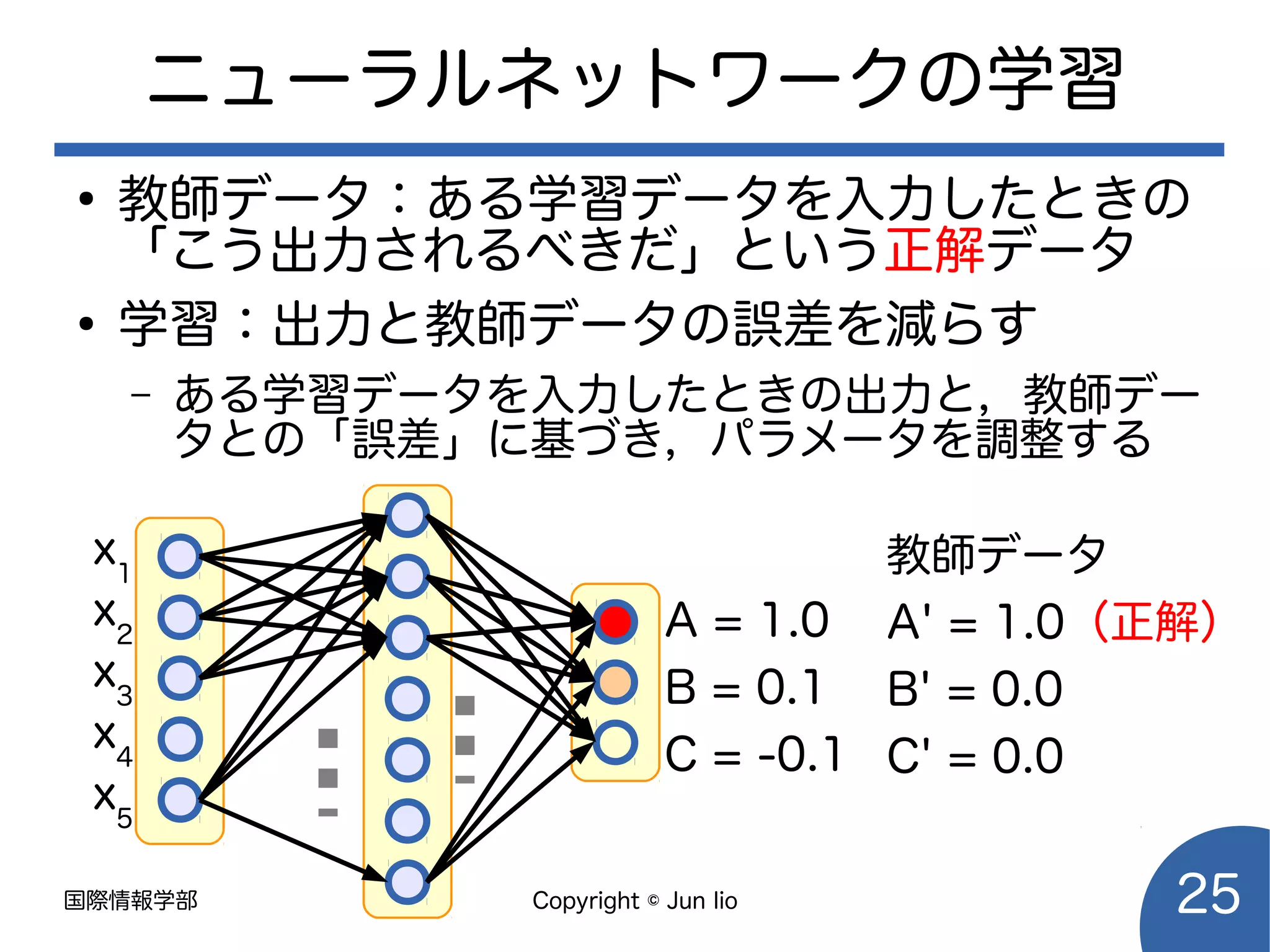 国際情報学部 Copyright © Jun Iio 25
ニューラルネットワークの学習
●
教師データ：ある学習データを入力したときの
「こう出力されるべきだ」という正解データ
●
学習：出力と教師データの誤差を減らす
– ある学習データを入力したときの出力と，教師デー
タとの「誤差」に基づき，パラメータを調整する
A = 1.0
B = 0.1
C = -0.1
x1
x2
x3
x4
x5
教師データ
A' = 1.0（正解）
B' = 0.0
C' = 0.0
 