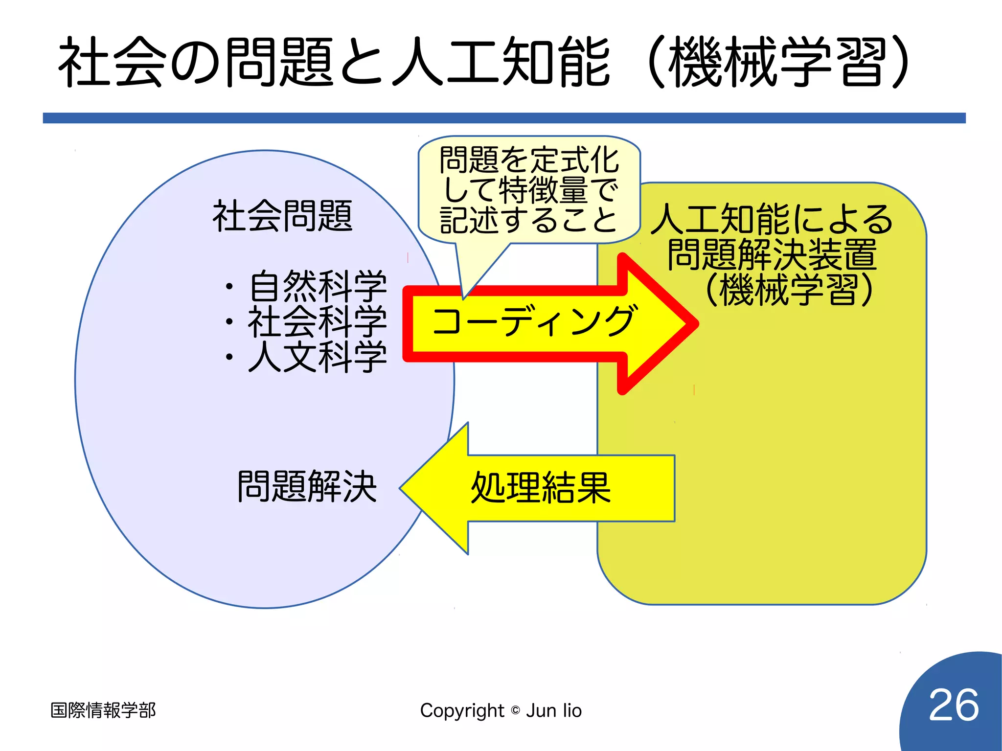 国際情報学部 Copyright © Jun Iio 26
社会の問題と人工知能（機械学習）
社会問題
・自然科学
・社会科学
・人文科学
人工知能による
問題解決装置
（機械学習）
コーディング
問題解決 処理結果
問題を定式化
して特徴量で
記述すること
 