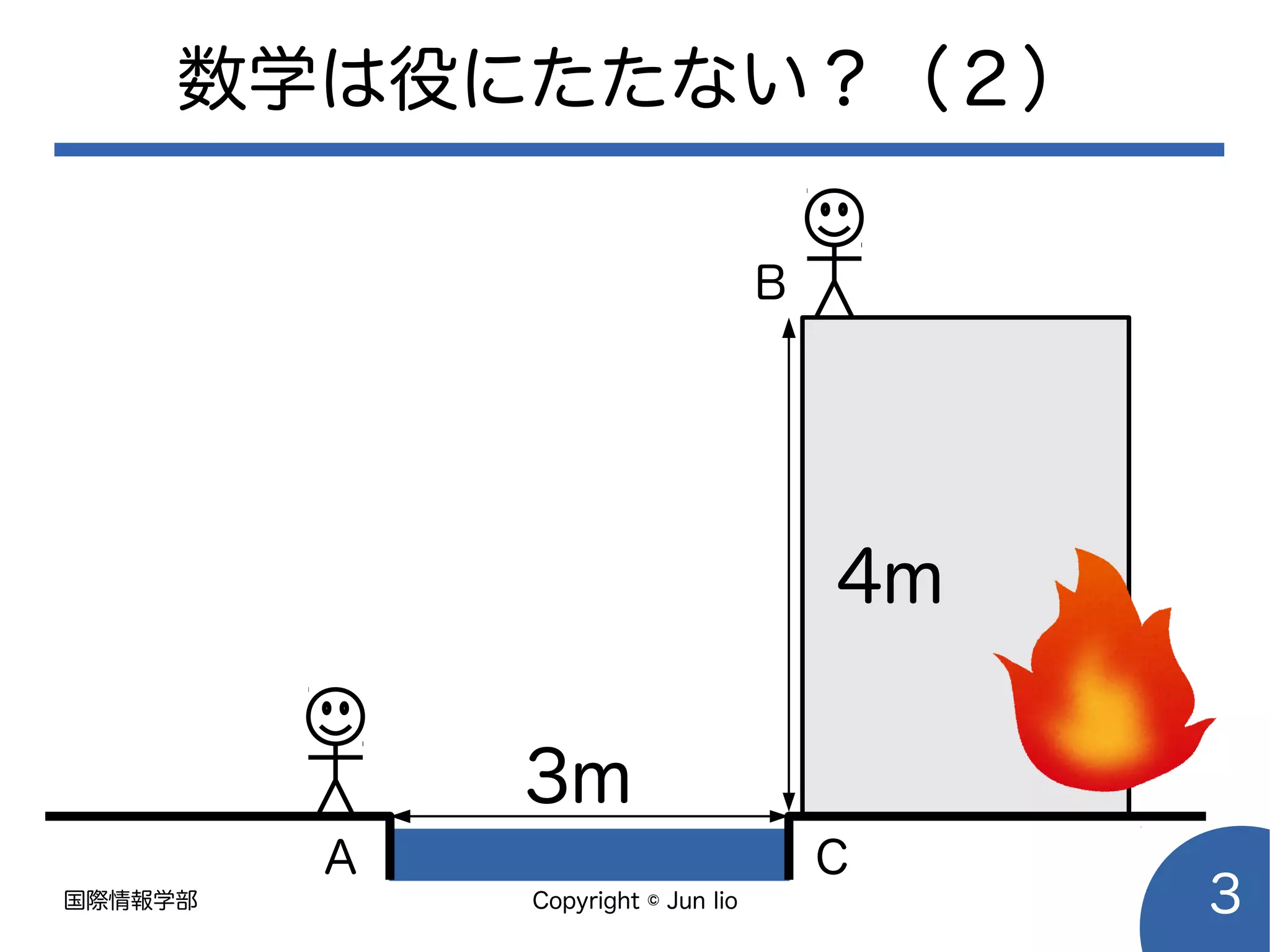 国際情報学部 Copyright © Jun Iio 3
数学は役にたたない？（２）
3m
4m
B
A C
 