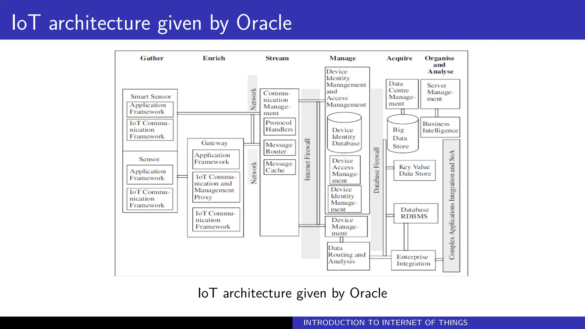 IoT architecture given by Oracle
IoT architecture given by Oracle
INTRODUCTION TO INTERNET OF THINGS
 