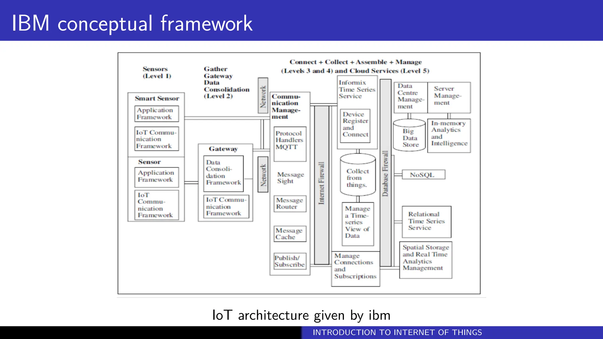 IBM conceptual framework
IoT architecture given by ibm
INTRODUCTION TO INTERNET OF THINGS
 