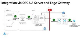 Firewall
Container
Registry
OPC
publisher
module edgeHub
edgeAgent
…
OPC UA
custom
module
PLC’s
Azure Data
Explorer
• Scalable telemetry store
• Time series analysis
Layer 3
Layer 0 ~ 2
OPC UA
or
1
2
3 4
IoT Hub
or
Azure
IoT Central
 