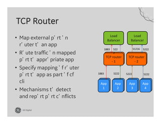 GE Digital
CC Bridge
Cloud
Controller
etcd
TCP Emitter
Routing API
TCP Router – under the hood
Diego
App
1
App
1
App
1
App...