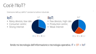 Estensione dell'uso dell'IoT standard al settore industriale.
IoT:
• Many devices, low rate
• Consumer centric
• Strong Internet
IIoT:
• Few devices, high rate
• Production centric
• Weak Internet
IoT
Edge Fog Cloud
IIoT
Edge Fog Cloud
Ibrido tra tecnologia dell'informazione e tecnologia operativa. IT + OT = IIoT
3
 