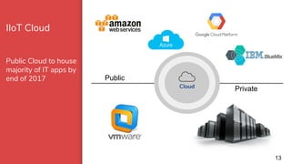 IIoT Cloud
Public Cloud to house
majority of IT apps by
end of 2017
13
Cloud
Public
Private
 