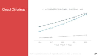 Cloud Offerings
28https://www.skyhighnetworks.com/cloud-security-blog/microsoft-azure-closes-iaas-adoption-gap-with-amazon...