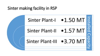 Sinter making facility in RSP
Sinter Plant-I
Sinter Plant-II
Sinter Plant-III
•1.50 MT
•1.57 MT
•3.70 MT
InstalledCapacity
 