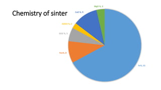 Chemistry of sinter
Fe%, 55
Feo%, 8
SiO2 %, 5
Al2O3 %, 2
CaO %, 9
MgO %, 3
 