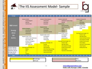 The IIS Assessment Model- Sample

            Percentages          100%     100%       100%      100%         100%     100%     100%     100%      100%       100%      100%       100%    100%     100%       100%       100%      100%       100%     100%     100%       100%       100%          100%   100%

                                        Importance of Aesthetics                                     Introduction to Professional Appearance                    Introduction to Leadership Skills                            Introduction to Entrepreneur Skills
                                                 - Perception Management                                        - Professional Attire                                      - Establishingnself competiive advantage                     - InnoWET
                                                 - Reality Check                                                - Positive Attitude                                        - Networking                                                  -Decision Making
                                                 - Psychometric Analysis                                        - Group Dynamics                                Leadership Grooming                                                     - Positive Attitude
     KASA Framework                                                                                                                                                        - Effective Communication                         Management Academy - Session 4
                                                                                                     Management Grooming                                                   - Enhanced Presentation Skills                               - First Time Managers
                                        Introduction to Management                                           - Career Counselling                                          - Analytics                                                  - InnoWET
         Knowledge                                 - Communication Skills                                    - Inerviewing Skills                                          - Negotiation
                                                   - Presentation Skills                                     - Group Dynamics / Team Work                                  - Leadership
          Attitude                                 - Interpersonal Skills                                                                                       Management Academy - Session 3                               Function Specific Domain Knowledge - Part 4
                                                                                                     Management Academy - Session 2                                        - Stress Management                                         - Practitioner's Insight
           Skills                       Management Academy - Session 1                                       - Stress Management                                           - Decision Making                                           - Subject Matter Expertise
         Aesthetics                             - Introduction- Industry Interface Services                  - Decision Making                                             - Aptitude Assessment                                       - Association with Industry Practitioner
                                                - Industry recognition - MBA                                 - Interpersonal Skills                                                                                                    - Industry Application of knowledge
                                                - Self Analysis Time Management                                                                                 Function Specific Domain Knowledge - Part 3                            - Simulations of Real Life scenarios
                                                - Change Management                                  Function Specific Domain Knowledge - Part 2                          - Practitioner's Insight                                     - Industry Intelligence
                                                - MBIT - Personality Types                                     - Case Studies                                             - Subject Matter Expertise                                   - Industry Sectors Verticals comparison
                                                                                                               - Practitioner's Insight                                   - Industry Application of knowledge                          - Interview Preperation
Star Performer - 80% & above            Function Specific Domain Knowledge - Part 1                            - Problem Identification                                   - Simulations of Real Life scenarios                         - Identifying Industry Project
Good Performer - 65% to 80%                       - Marketing                                                  - Summer Project & Subject Interlinkage                    - Industry Intelligence
Average Performer - 50% to 65%                    - Finance                                                    - Education and Industry Mapping                           - Industry Sectors Verticals comparison
Below Average - 40% to 50%                        - HR                                                         - Industry and Sectoral Analysis
Save our Soul - Below 40%                         - IT & Systems
                Months            1         2          3         4         5        6          7         8         9         10         11        12      13       14         15         16         17         18      19       20          21         22           23      24

                                                                                   Knowledge                                                                                                                                 Skills
                                                                                   Attitude                                                                                                                                  Aesthetic


                                                                                                                       14                                                          www.bfgcorporation.com
                                                                                                                                                                                   India | US | Europe | UAE | Canada
 