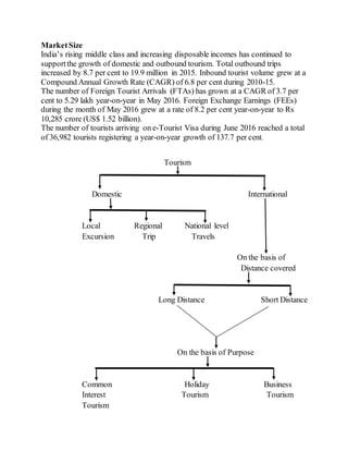 MarketSize
India’s rising middle class and increasing disposable incomes has continued to
supportthe growth of domestic and outbound tourism. Total outbound trips
increased by 8.7 per cent to 19.9 million in 2015. Inbound tourist volume grew at a
Compound Annual Growth Rate (CAGR) of 6.8 per cent during 2010-15.
The number of Foreign Tourist Arrivals (FTAs) has grown at a CAGR of 3.7 per
cent to 5.29 lakh year-on-year in May 2016. Foreign Exchange Earnings (FEEs)
during the month of May 2016 grew at a rate of 8.2 per cent year-on-year to Rs
10,285 crore (US$ 1.52 billion).
The number of tourists arriving on e-Tourist Visa during June 2016 reached a total
of 36,982 tourists registering a year-on-year growth of 137.7 per cent.
Tourism
Domestic International
Local Regional National level
Excursion Trip Travels
On the basis of
Distance covered
Long Distance Short Distance
On the basis of Purpose
Common Holiday Business
Interest Tourism Tourism
Tourism
 