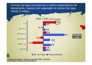 Formato de lojas menores tem o melhor desempenho de 
faturamento, mesmo com expansão no número de lojas 
inferior à média... 
2006 X 2005 (Deflacionado) 
Confidential & Proprietary Copyright © 2007 The Nielsen Company 
0.5 
0.6 
0.9 
2.2 
-3.2 
2.0 
-0.8 
6.4 
0.9 
-0.1 
0.7 
3.9 
1 a 4 
AS 5-9 ck 
AS 10-19 ck 
AS 20-49 ck 
AS 50 + ck 
Total AS 
Nº de lojas Faturamento 
IPCA Médio 
4,18% 
Variação do faturamento / Número de lojas 2006 x 2005 - Total Brasil 
Fonte: Nielsen / Estrutura do Varejo Brasileiro 
 