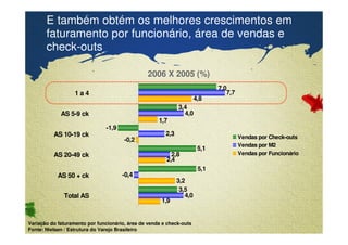 E também obtém os melhores crescimentos em 
faturamento por funcionário, área de vendas e 
check-outs 
2006 X 2005 (%) 
-1,9 
Confidential & Proprietary Copyright © 2007 The Nielsen Company 
3,4 
1,7 
Variação do faturamento por funcionário, área de venda e check-outs 
Fonte: Nielsen / Estrutura do Varejo Brasileiro 
5,1 
5,1 
3,5 
7,7 
4,0 
2,3 
2,8 
-0,4 
4,0 
-0,2 
3,2 
7,0 
2,4 
1,9 
4,8 
1 a 4 
AS 5-9 ck 
AS 10-19 ck 
AS 20-49 ck 
AS 50 + ck 
Total AS 
Vendas por Check-outs 
Vendas por M2 
Vendas por Funcionário 
 