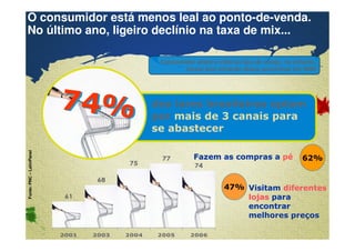 O consumidor está menos leal ao ponto-de-venda. 
No último ano, ligeiro declínio na taxa de mix... 
74% 
61 
68 
75 
Consumidor ainda é infiel ao tipo de varejo, no entanto, 
houve leve retração desse percentual em 2006 
dos lares brasileiros optam 
por mais de 3 canais para 
se abastecer 
Confidential & Proprietary Copyright © 2007 The Nielsen Company 
77 
74 
2001 2003 2004 2005 2006 
Fonte: PNC – LatinPanel 
FFaazzeemm aass ccoommpprraass aa pé 62% 
47% VViissiittaamm ddiiffeerreenntteess 
lloojjaass ppaarraa 
eennccoonnttrraarr 
melhores preços 
 