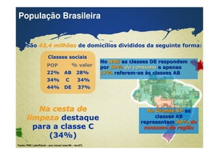 População Brasileira 
SSããoo 4433,,44 mmiillhhõõeess ddee ddoommiiccíílliiooss ddiivviiddiiddooss ddaa sseegguuiinnttee ffoorrmmaa:: 
CCllaasssseess ssoocciiaaiiss 
PPOOPP %% vvaalloorr 
2222%% AABB 2288%% 
3344%% CC 3344%% 
4444%% DDEE 3377%% 
Confidential & Proprietary Copyright © 2007 The Nielsen Company 
NNoo NNNNEE aass ccllaasssseess DDEE rreessppoonnddeemm 
ppoorr 5599%%ddoo ccoonnssuummoo ee aappeennaass 
1177%%rreeffeerreemm--ssee ààss ccllaasssseess AABB 
NNaa GGrraannddee SSPP aass 
ccllaasssseess AABB 
rreepprreesseennttaamm 4400%% ddoo 
ccoonnssuummoo ddaa rreeggiiããoo 
NNaa cceessttaa ddee 
lliimmppeezzaa ddeessttaaqquuee 
ppaarraa aa ccllaassssee CC 
((3344%%)) 
Fonte: PNC LatinPanel – ano móvel (mar/06 – fev/07) 
 