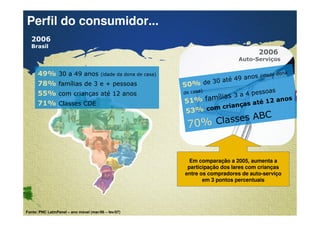 Perfil do consumidor... 
2006 
Brasil 
49% 30 a 49 anos (idade da dona de casa) 
78% famílias de 3 e + pessoas 
55% com crianças até 12 anos 
71% Classes CDE 
Confidential & Proprietary Copyright © 2007 The Nielsen Company 
2006 
Auto-Serviços 
50% de 30 até 49 anos (idade dona 
51% famílias 3 a 4 pessoas 
de casa) 
53% com crianças até 12 anos 
70% Classes ABC 
Fonte: PNC LatinPanel – ano móvel (mar/06 – fev/07) 
Em comparação a 2005, aumenta a 
participação dos lares com crianças 
entre os compradores de auto-serviço 
em 3 pontos percentuais 
 