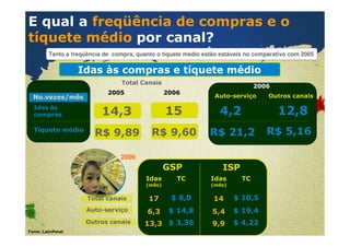 E qual a freqüência de compras e o 
tíquete médio por canal? 
Tanto a freqüência de compra, quanto o tíquete médio estão estáveis no comparativo com 2005 
Idas às compras e tíquete médio 
No.vezes/mês 
Confidential & Proprietary Copyright © 2007 The Nielsen Company 
Auto-serviço 
4,2 
Outros canais 
12,8 
R$ 21,2 R$ 5,16 
Idas às 
compras 
Tíquete médio 
Total Canais 
15 
R$ 9,60 
Fonte: LatinPanel 
2005 2006 
14,3 
R$ 9,89 
2006 
GSP ISP 
Total canais 
Auto-serviço 
Idas 
(mês) 
TC 
17 
6,3 
$ 8,0 
$ 14,8 
Idas 
(mês) 
TC 
14 
5,4 
$ 10,5 
$ 19,4 
2006 
Outros canais 13,3 $ 3,36 9,9 $ 4,22 
 