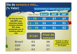 Dia da semana e mês... 
(% Valor) Fonte: LatinPanel 
Os percentuais se repetem para auto-serviço 
Dias do mês 
Confidential & Proprietary Copyright © 2007 The Nielsen Company 
Brasil GSP ISP 
1 - 10 
11 - 20 
21 - 30 
36 37 37 
32 32 31 
32 31 32 
2ª/6ª 
Brasil 
GSP 
ISP 
Final de 
semana 
62 
68 
63 
38 
32 
37 
No final dos anos 
1990 50%dos 
domicílios faziam 
compras mensais. 
40% delas 
aconteciam nos 10 
primeiros dias do 
mês 
No Brasil, em 1998 as 
compras nos fins de 
semana representavam 
32% do gasto 
 
