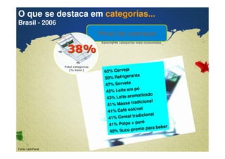 O que se destaca em categorias... 
Brasil - 2006 
Confidential & Proprietary Copyright © 2007 The Nielsen Company 
Final de semana 
3388%% 
Total categorias 
(% Valor) 
Ranking de categorias mais consumidas 
65% Cerveja 
50% Refrigerante 
47% Sorvete 
45% Leite em pó 
43% Leite aromatizado 
41% Massa tradicional 
41% Café solúvel 
41% Cereal tradicional 
41% Polpa + purê 
40% Suco pronto para beber 
Fonte: LatinPanel 
 