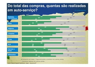 Do total das compras, quantas são realizadas 
em auto-serviço? 
22 
24 
25 
20 
26 
34 
2006 
2005 
2004 
2006 
2005 
2004 
2006 
2005 
2004 
2006 
2005 
2004 
2006 
2005 
2004 
2006 
2005 
2004 
2006 
2005 
2004 
2006 
2005 
Higiene 
Limpeza 
Carnes e 
Aves 
Alimentos 
Confidential & Proprietary Copyright © 2007 The Nielsen Company 
25 
29 
43 
26 
43 
16 
21 
28 
22 
23 
27 
23 
37 
21 
29 
38 
29 
32 
19 
30 
36 
24 
23 
14 
35 
17 
48 
49 
26 
35 
27 
16 
24 
20 
15 
20 
13 
64 
54 
44 
25 
19 
2004 
Compram em super / hipermercados e também em outros canais 
Compram apenas em outros canais 
Bebidas 
(não alcoólicas) 
(% compradores) 
Pães 
Frios 
FLV 
Fonte: Estudo Especial LatinPanel / Apas – fevereiro/07 
 