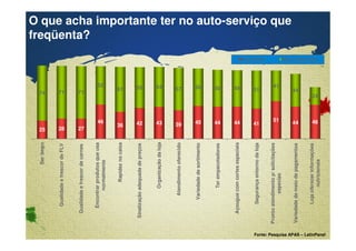 O que acha importante ter no auto-serviço que 
freqüenta? 
25 28 27 
46 
Importante Muito importante 
36 42 43 39 45 44 44 41 
Confidential & Proprietary Copyright © 2007 The Nielsen Company 
51 44 46 
74 71 71 
52 
61 55 54 57 50 50 49 51 
41 
44 
24 
Ser limpo 
Qualidade e frescor de FLV 
Qualidade e frescor de carnes 
Encontrar produtos que usa 
normalmente 
Rapidez no caixa 
Sinalização adequada de preços 
Organização da loja 
Atendimento oferecido 
Variedade de sortimento 
Ter empacotadores 
Açougue com cortes especiais 
Segurança entorno da loja 
Pronto atendimento p/ solicitações 
especias 
Variedade de meio de pagamentos 
Loja oferecer informações 
nutricionais 
Fonte: Pesquisa APAS – LatinPanel 
 