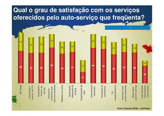 Qual o grau de satisfação com os serviços 
oferecidos pelo auto-serviço que freqüenta? 
59 55 56 
65 
54 57 
Confidential & Proprietary Copyright © 2007 The Nielsen Company 
21 
64 62 
Satisfeito Muito satisfeito 
53 57 56 
32 
33 
28 29 
25 
22 19 
21 
25 
24 
22 
25 
16 
9 
Ser limpo 
Qualidade e 
frescor de FLV 
Qualidade e 
frescor de 
carnes 
Encontrar 
produtos que 
usa normalmente 
Rapidez no caixa 
Sinalização 
adequada de 
preços 
Organização da 
loja 
Atendimento 
oferecido 
Variedade de 
sortimento 
Ter 
empacotadores 
Açougue com 
cortes especiais 
Segurança 
entorno da loja 
Loja oferecer 
informações 
nutricionais 
Fonte: Pesquisa APAS – LatinPanel 
 