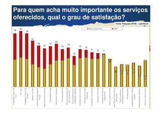 Qualidade e frescor de 
FLV 
Confidential & Proprietary Copyright © 2007 The Nielsen Company 
Ser Limpo 
Qualidade e frescor de 
carnes 
Rapidez no Caixa 
Sinalização Adequada de 
Preços 
Segurança entorno da loja 
Organização da loja 
Atendimento Oferecido 
Ter empacotadores 
Encontrar produtos que 
usa normalmente 
Pronto Atendimento p/ 
solicitações especias 
Variedade de sortimento 
Açougue com cortes 
especiais 
Localização Conveniente 
Entregas à Domicílio 
Possuir estacionamento 
Vender 35 
Para quem acha muito importante os serviços 
oferecidos, qual o grau de satisfação? 
Muito Importante 
12 10 
24 14 
12 
9 8 1 
35 
34 
31 
29 
27 
22 
15 
Sinalização Adequada Variedade de meio de 
pagamentos 
Loja Oferecer Informações 
Nutricionais 
Possuir produtos c/ 
embalagens menores 
Ter degustação 
Estabelecimento c/ Marca 
Própria 
Vender produtos orgânicos 
Oferecer pratos prontos 
Muito Satisfeito GAP 
3 
8 
2 
8 10 
12 
21 
Fonte: Pesquisa APAS – LatinPanel 
 