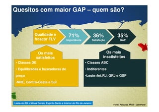 Quesitos com maior GAP – quem são? 
Qualidade e 
frescor FLV 
Confidential & Proprietary Copyright © 2007 The Nielsen Company 
Os mais 
insatisfeitos 
• Classes ABC 
• Indiferentes 
•Leste+Int.RJ, GRJ e GSP 
Os mais 
satisfeitos 
• Classes DE 
• Equilibradas e buscadoras de 
preço 
•NNE, Centro-Oeste e Sul 
71% 
Importância 
36% 
Satisfação 
35% 
GAP 
Leste+Int.RJ = Minas Gerais, Espírito Santo e Interior do Rio de Janeiro 
Fonte: Pesquisa APAS – LatinPanel 
 