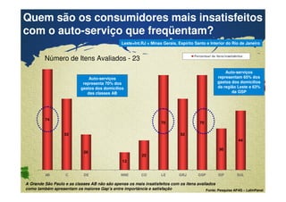 Quem são os consumidores mais insatisfeitos 
com o auto-serviço que freqüentam? 
Leste+Int.RJ = Minas Gerais, Espírito Santo e Interior do Rio de Janeiro 
Número de Itens Avaliados - 23 
74 
52 
representa 70% dos 
gastos dos domicílios 
das classes AB 
26 
13 
Auto-serviços 
Confidential & Proprietary Copyright © 2007 The Nielsen Company 
22 
70 
52 
Percentual de Itens Insatisfeitos 
70 
representam 65% dos 
gastos dos domicílios 
da região Leste e 63% 
30 
Auto-serviços 
da GSP 
44 
AB C DE NNE CO LE GRJ GSP ISP SUL 
A Grande São Paulo e as classes AB não são apenas os mais insatisfeitos com os itens avaliados 
como também apresentam os maiores Gap’s entre importância e satisfação 
Fonte: Pesquisa APAS – LatinPanel 
 