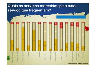 Quais os serviços oferecidos pelo auto-serviço 
que freqüentam? 
38 
10 
82 
18 
73 
38 35 
Confidential & Proprietary Copyright © 2007 The Nielsen Company 
6 
43 
Possui Não possui Não sabe 
6 
26 31 26 
17 
56 
83 
16 
80 
27 
57 62 
89 
48 
73 
69 58 
59 80 
6 7 
2 2 1 6 3 5 9 
21 
4 
12 16 
3 
Pagamento de contas 
Revelação de filmes 
Entrega em domicílio 
Farmácia 
Padaria 
Rotisserie 
Lanche no local 
Locadora de vídeo 
Produtos orgânicos 
Venda pela internet 
Jardinagem 
Serviços financeiros 
Encomenta para 
festas 
Outras lojas 
Fonte: Pesquisa APAS – LatinPanel 
 