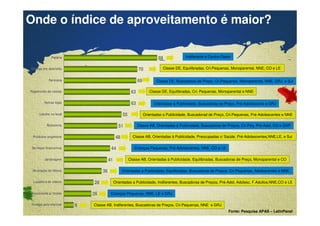 Onde o índice de aproveitamento é maior? 
Padaria Indiferente e Centro-Oeste 
28 
44 
51 
63 
Entrega em domicílio 
Farmácia 
Pagamento de contas 
Outras lojas 
Lanche no local 
Rotisserie 
Produtos orgânicos 
Serviços financeiros 
Jardinagem 
Revelação de filmes 
Locadora de vídeos 
Confidential & Proprietary Copyright © 2007 The Nielsen Company 
9 
26 
36 
41 
48 
55 
63 
70 
69 
89 
Encomenda p/ festas 
Vendas pela internet 
Classe DE, Equilibradas, Cri.Pequenas, Monoparental, NNE, CO e LE 
Classe DE, Buscadoras de Preço, Cri.Pequenas, Monoparental, NNE, GRJ e Sul 
Classe DE, Equilibradas, Cri. Pequenas, Monoparental e NNE 
Orientadas à Publicidade, Buscadoras de Preço, Pré-Adolescente e GRJ 
Orientadas a Publicidade, Buscadorad de Preço, Cri.Pequenas, Pré-Adolescentes e NNE 
Classe AB, Orientadas à Publicidade, Buscadoras de Preços, Cri.Peq, Pré-Adol, CO e GSP 
Classe AB, Orientadas à Publicidade, Preocupadas c/ Saúde, Pré-Adolescentes,NNE,LE, e Sul 
Crianças Pequenas, Pré-Adolescentes, NNE, CO e LE 
Classe AB, Orientadas à Publicidade, Equilibradas, Buscadoras de Preço, Monoparental e CO 
Orientadas a Publicidade, Equilibradas, Buscadoras de Preços, Cri.Pequenas, Adolescentes e NNE 
Orientadas a Publicidade, Indiferentes, Buscadoras de Preços, Pré-Adol, Adolesc, F.Adultos,NNE,CO e LE 
Crianças Pequenas, NNE, LE e GRJ 
Classe AB, Indiferentes, Buscadoras de Preços, Cri.Pequenas, NNE e GRJ 
Fonte: Pesquisa APAS – LatinPanel 
 