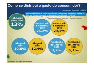 Como se distribui o gasto do consumidor? 
*Manutenção e Reforma = Mão de obra + material de construção 
Manutenção 
E Reforma* 
2005 
26,2% 
Confidential & Proprietary Copyright © 2007 The Nielsen Company 
Gastos com Habitação = 100% 
Habitação 
Gasto Total 
13% 
Na impossibilidade de comprar um imóvel melhor/maior o brasileiro investe no 
bem que possuem e amplia os gastos com manutenção e reforma 
Prestação 
do Imóvel 
2005 
3,2% 
Prestação 
do Imóvel 
2006 
5,1% 
Aluguel 
2005 
10,8% 
Aluguel 
2006 
12,4% 
Manutenção 
E Reforma* 
2006 
29,1% 
Fonte: Holistic View – LatinPanel – julho/2006 
 