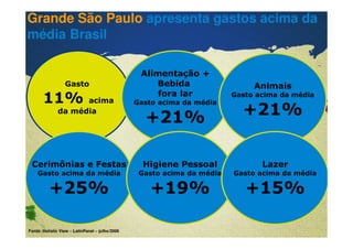 Grande São Paulo apresenta gastos acima da 
média Brasil 
Gasto 
11% acima 
da média 
Alimentação + 
Confidential & Proprietary Copyright © 2007 The Nielsen Company 
Bebida 
fora lar 
Gasto acima da média 
+21% 
Animais 
Gasto acima da média 
+21% 
Cerimônias e Festas 
Gasto acima da média 
+25% 
Higiene Pessoal 
Gasto acima da média 
+19% 
Lazer 
Gasto acima da média 
+15% 
Fonte: Holistic View – LatinPanel – julho/2006 
 