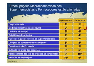 Preocupações Macroeconômicas dos 
Supermercadistas e Fornecedores estão alinhadas 
CCaarrggaattrriibbuuttáárriiaa 
MMeeddiiddaass ddee rreessttrriiççããoo aaoo ccoonnssuummoo 
CCoonnttrroolleeddaa IInnffllaaççããoo 
EEssttaabbiilliiddaaddee EEccoonnôômmiiccaa 
FFuussõõeessee AAqquuiissiiççõõeesseennttrreeoossssuuppeerrmmeerrccaaddiissttaass 
CChheeggaaddaaddee ccoommppeettiiddoorreesseessttrraannggeeiirrooss 
CCrreesscciimmeennttooddaa EEccoonnoommiiaa 
DDeeffllaaççããoonnoo pprreeççooddooss pprroodduuttooss 
FFoorrttaalleecciimmeennttooddaass lleeiiss ddee pprrootteeççããooaaooccoonnssuummiiddoorr 
Confidential & Proprietary Copyright © 2007 The Nielsen Company 
AAbbeerrttuurraaaass iimmppoorrttaaççõõeess 
SSuuppeerrmmeerrccaaddoo FFoorrnneecceeddoorr 
11ºº 11ºº 
22ºº 22ºº 
33ºº 66ºº 
44ºº 44ºº 
55ºº 77ºº 
66ºº 88ºº 
77ºº 33ºº 
88ºº 55ºº 
99ºº 1100ºº 
1100ºº 99ºº 
Fonte: Nielsen 
 