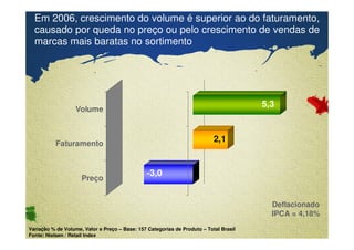 Em 2006, crescimento do volume é superior ao do faturamento, 
causado por queda no preço ou pelo crescimento de vendas de 
marcas mais baratas no sortimento 
-3,0 
Confidential & Proprietary Copyright © 2007 The Nielsen Company 
Deflacionado 
IPCA = 4,18% 
2,1 
Variação % de Volume, Valor e Preço – Base: 157 Categorias de Produto – Total Brasil 
Fonte: Nielsen / Retail Index 
5,3 
Volume 
Faturamento 
Preço 
 