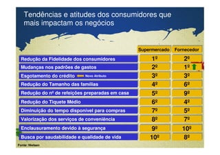 Tendências e atitudes dos consumidores que 
mais impactam os negócios 
Redução da Fidelidade Redução da Fidelidade ddooss ccoonnssuummiiddoorreess 
MMuuddaannççaass nnooss ppaaddrrõõeess ddee ggaassttooss 
EEssggoottaammeennttooddoo ccrrééddiittoo 
RReedduuççããooddoo TTaammaannhhooddaass ffaammíílliiaass 
RReedduuççããooddoo nnººddee rreeffeeiiççõõeesspprreeppaarraaddaasseemmccaassaa 
RReedduuççããooddoo TTiiqquueetteeMMééddiioo 
DDiimmiinnuuiiççããooddoo tteemmppoo ddiissppoonníívveellppaarraaccoommpprraass 
VVaalloorriizzaaççããooddooss sseerrvviiççoossddee ccoonnvveenniiêênncciiaa 
EEnnccllaauussuurraammeennttooddeevviiddooààsseegguurraannççaa 
Confidential & Proprietary Copyright © 2007 The Nielsen Company 
BBuussccaappoorrssaauuddaabbiilliiddaaddeeee qquuaalliiddaaddeeddee vviiddaa 
SSuuppeerrmmeerrccaaddoo FFoorrnneecceeddoorr 
11ºº 22ºº 
22ºº 11ºº 
33ºº 33ºº 
44ºº 66ºº 
55ºº 99ºº 
66ºº 44ºº 
77ºº 55ºº 
88ºº 77ºº 
99ºº 1100ºº 
1100ºº 88ºº 
Fonte: Nielsen 
Novo Atributo 
 