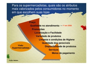 Para os supermercadistas, quais são os atributos 
mais valorizados pelos consumidores no momento 
em que escolhem suas lojas 
Preço 
Qualidade no atendimento 
Promoções 
Localização e Facilidade 
Variedade de produtos 
Limpeza e condições de Higiene 
Confidential & Proprietary Copyright © 2007 The Nielsen Company 
Qualidade dos perecíveis 
Disponibilidade de produtos 
Serviços 
Meios de pagamento 
Visão 
Supermercadistas 
Fonte: Nielsen 
1º em 2006 
 