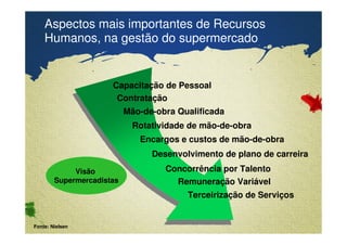 Aspectos mais importantes de Recursos 
Humanos, na gestão do supermercado 
Capacitação de Pessoal 
Contratação 
Mão-de-obra Qualificada 
Rotatividade de mão-de-obra 
Encargos e custos de mão-de-obra 
Confidential & Proprietary Copyright © 2007 The Nielsen Company 
Desenvolvimento de plano de carreira 
Concorrência por Talento 
Remuneração Variável 
Terceirização de Serviços 
Visão 
Supermercadistas 
Fonte: Nielsen 
 