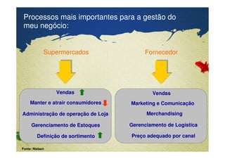 Processos mais importantes para a gestão do 
meu negócio: 
Supermercados Fornecedor 
Vendas 
Manter e atrair consumidores 
Administração de operação de Loja 
Gerenciamento de Estoques 
Definição de sortimento 
Confidential & Proprietary Copyright © 2007 The Nielsen Company 
Vendas 
Marketing e Comunicação 
Merchandising 
Gerenciamento de Logística 
Preço adequado por canal 
Fonte: Nielsen 
 
