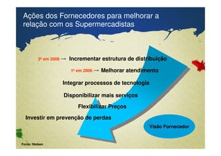 Ações dos Fornecedores para melhorar a 
relação com os Supermercadistas 
Incrementar estrutura de distribuição 
3º em 2006 
Confidential & Proprietary Copyright © 2007 The Nielsen Company 
Melhorar atendimento 
Integrar processos de tecnologia 
Disponibilizar mais serviços 
Flexibilizar Preços 
Investir em prevenção de perdas 
Visão Fornecedor 
Fonte: Nielsen 
1º em 2006 
 
