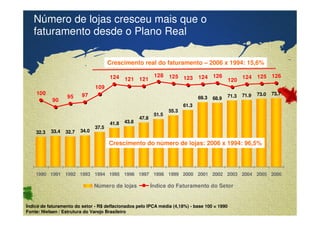 Número de lojas cresceu mais que o 
faturamento desde o Plano Real 
109 
Crescimento real do faturamento – 2006 x 1994: 15,6% 
124 121 121 
128 125 123 124 126 
100 73.0 
90 
95 97 
32.3 33.4 32.7 
37.5 
41.8 43.8 
34.0 
Crescimento do número de lojas: 2006 x 1994: 96,5% 
Confidential & Proprietary Copyright © 2007 The Nielsen Company 
47.8 
51.5 
55.3 
61.3 
69.3 68.9 71.3 71.9 73.7 
Índice de faturamento do setor - R$ deflacionados pelo IPCA média (4,18%) - base 100 = 1990 
Fonte: Nielsen / Estrutura do Varejo Brasileiro 
120 124 125 126 
1990 1991 1992 1993 1994 1995 1996 1997 1998 1999 2000 2001 2002 2003 2004 2005 2006 
Número de lojas Índice do Faturamento do Setor 
 